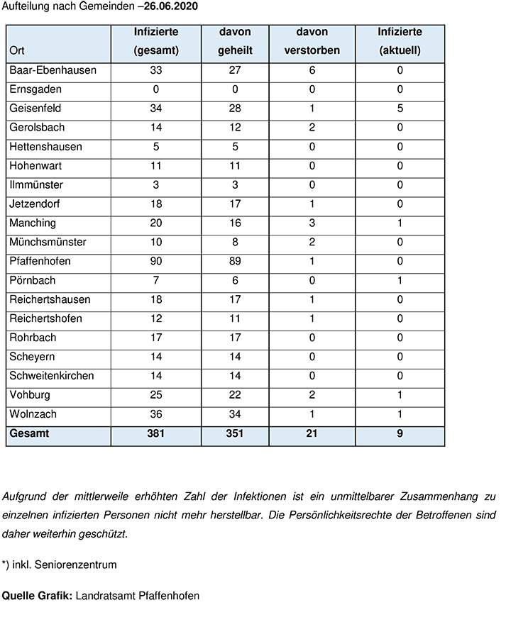 Aufteilung Gemeinden Corona 26.06.2020