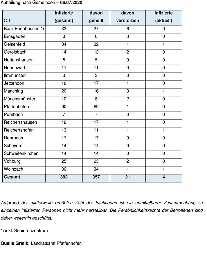 Aufteilung Gemeinden Corona 06.07.2020