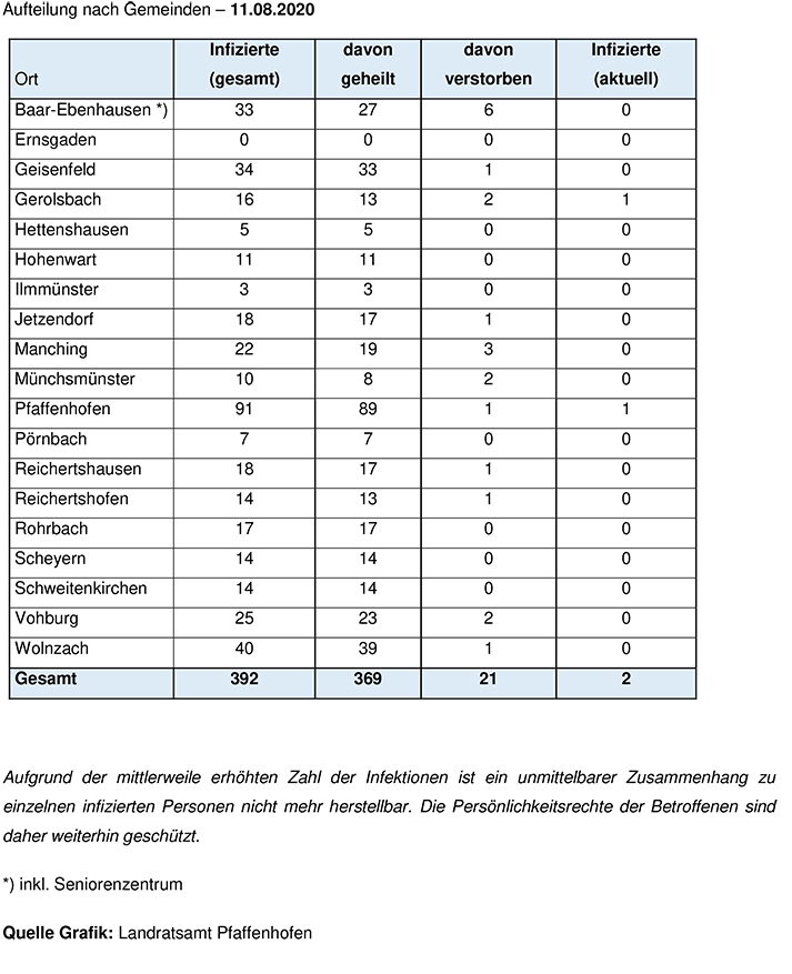 Aufteilung Gemeinden Corona 11.08.2020