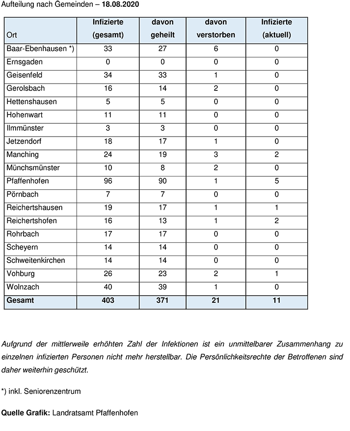 Aufteilung Gemeinden 18.08.2020