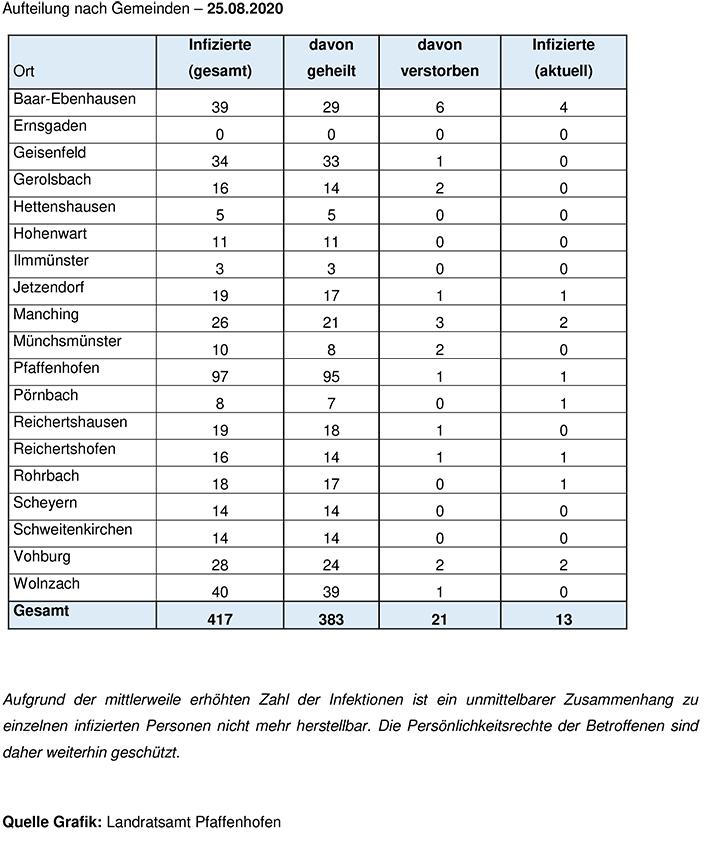 Aufteilung Gemeinden 25.08.2020