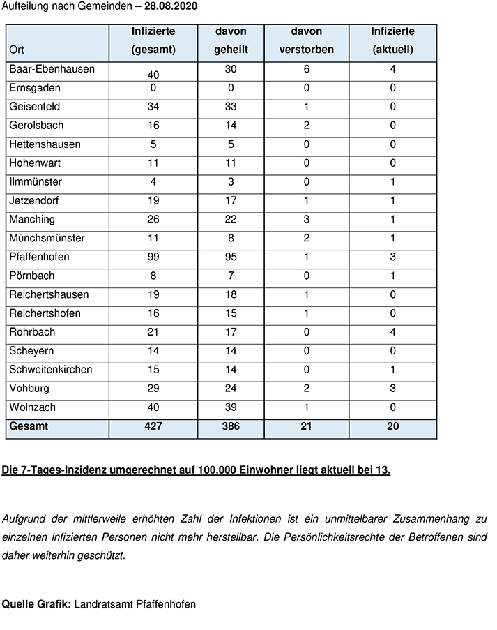 Aufteilung Gemeinden Corona 2020