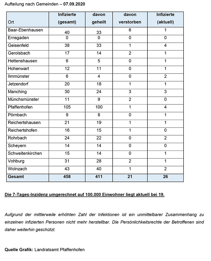 Aufteilung Gemeinden Corona 07.09.2020