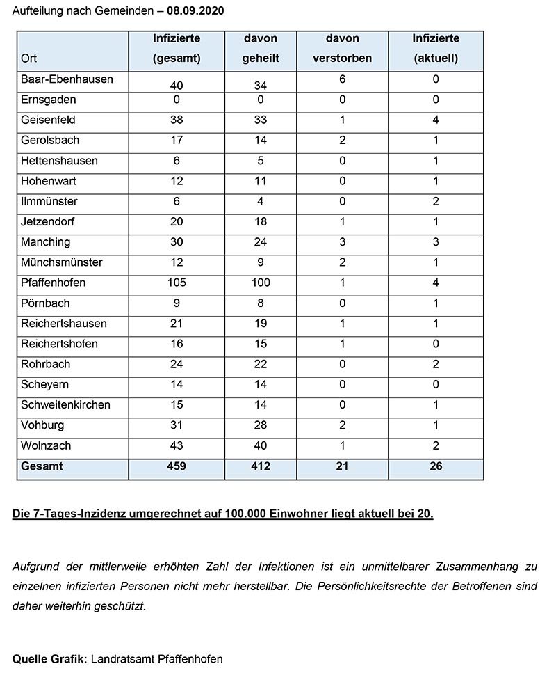 Aufteilung Gemeinden Corona 08.09.2020