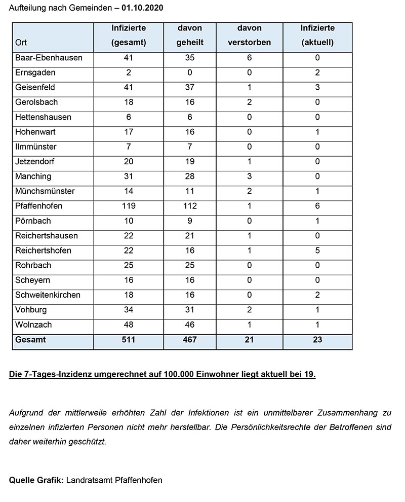 Aufteilung Gemeinden Corona 01.10.2020