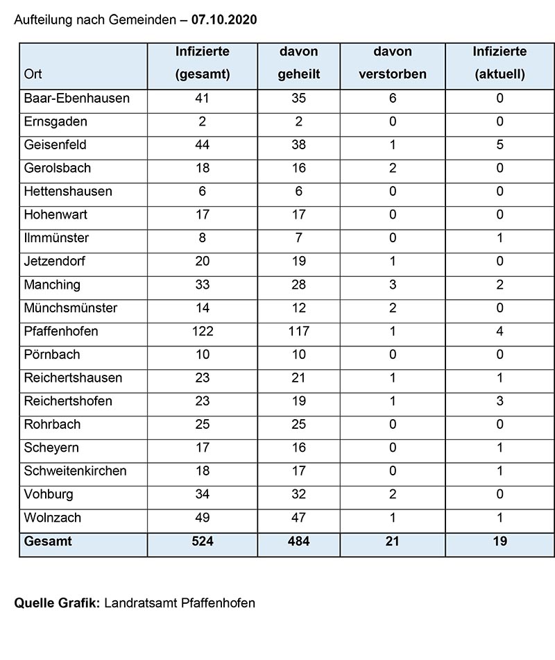 Aufteilung Gemeinden Corona 07.10.2020