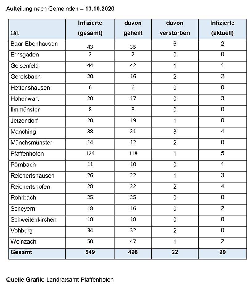 Aufteilung Gemeinden Corona 13.10.2020