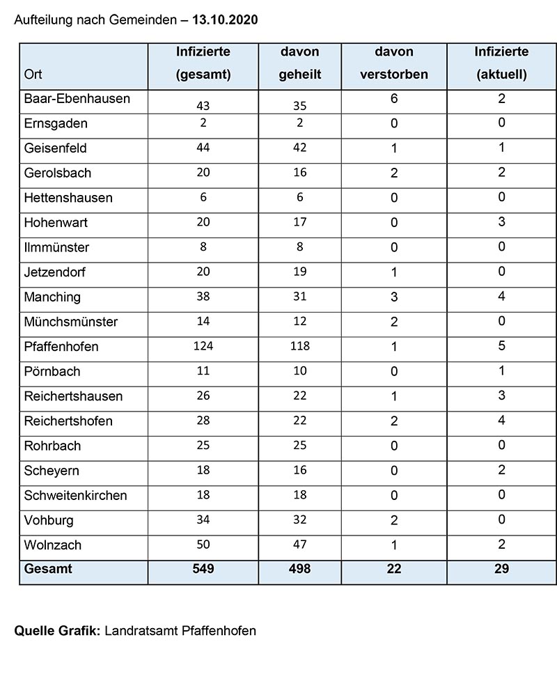 Aufteilung Gemeinden Corona 13.10.2020