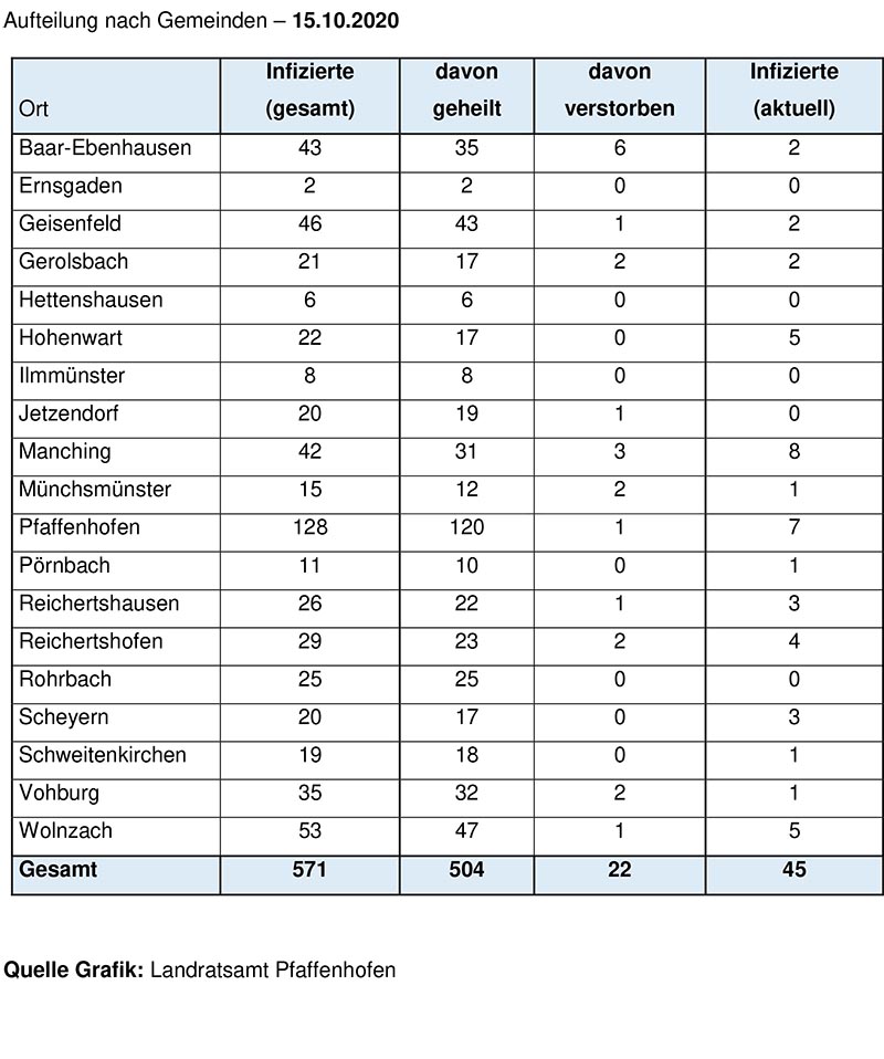 Aufteilung Gemeinden Corona 15.10.2020