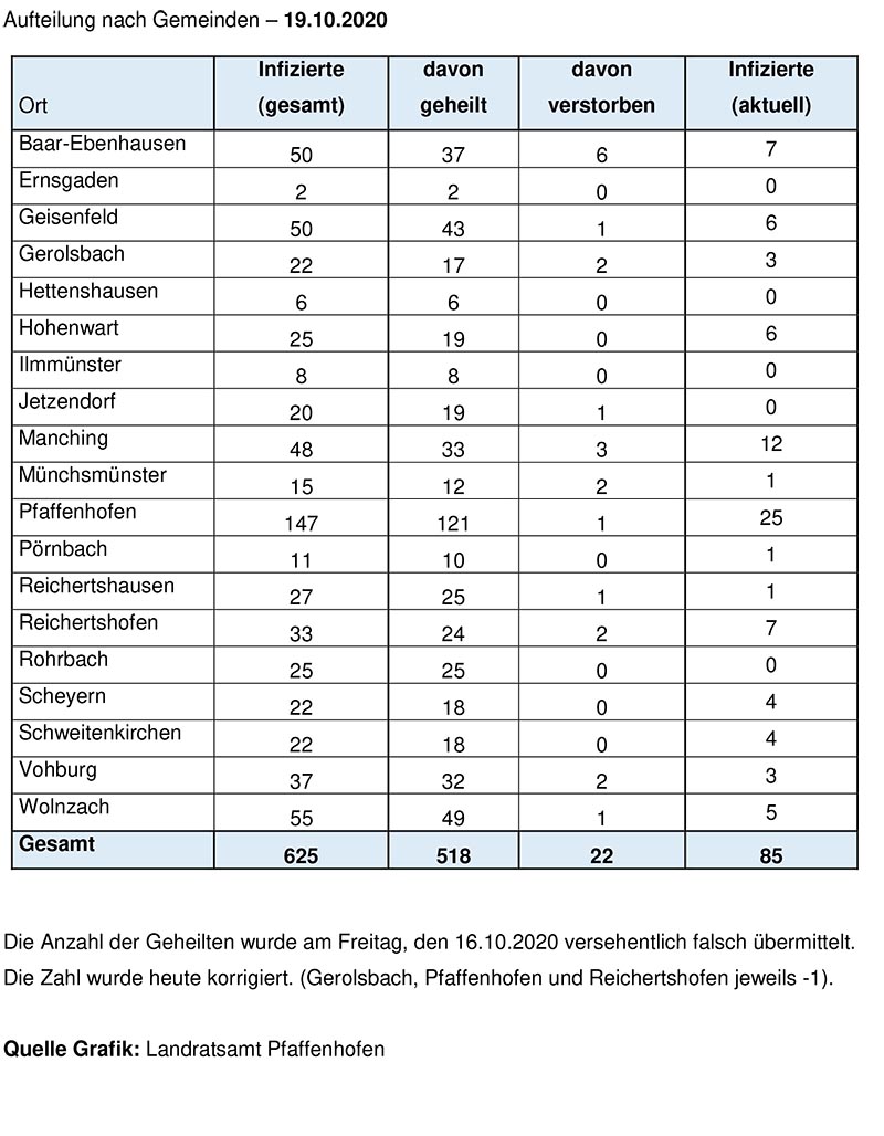 Aufteilung Gemeinden Corona 19.10.2020