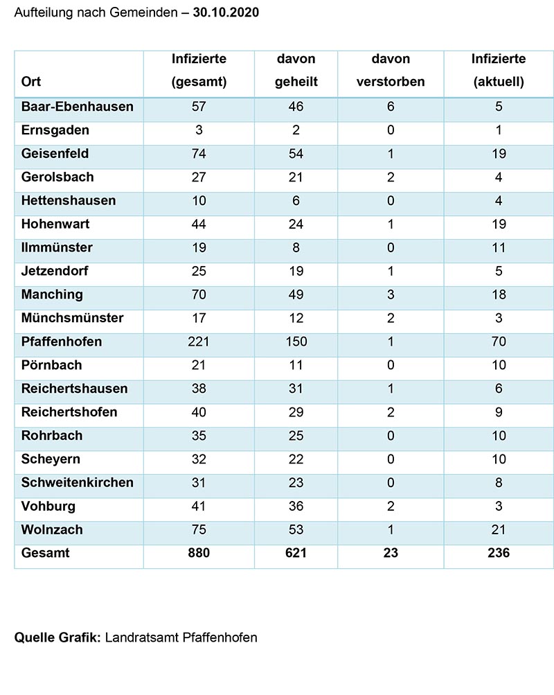 Aufteilung Gemeinden Corona 30.10.2020