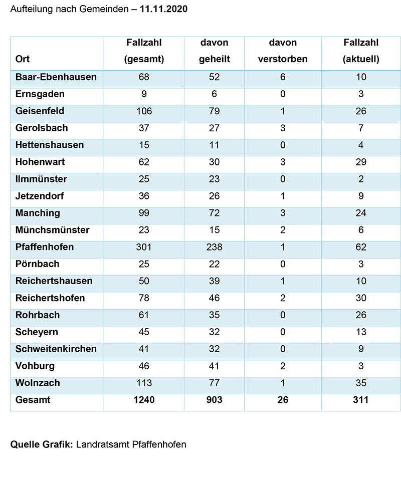 Aufteilung Gemeinden Corona  11.11.2020