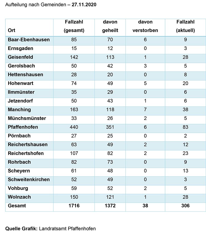 Aufteilung Gemeinden Corona 27.11.2020