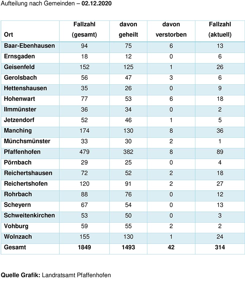 Aufteilung Gemeinden Corona 02.12.2020