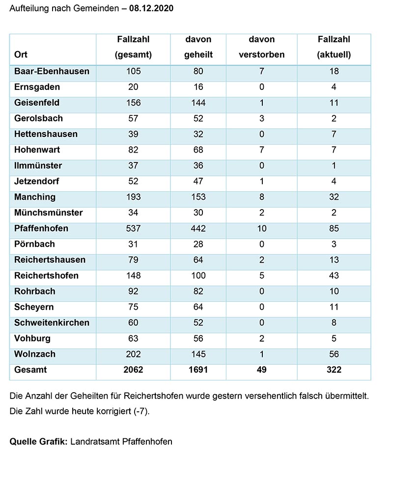 Aufteilung Gemeinden Corona 08.12.2020