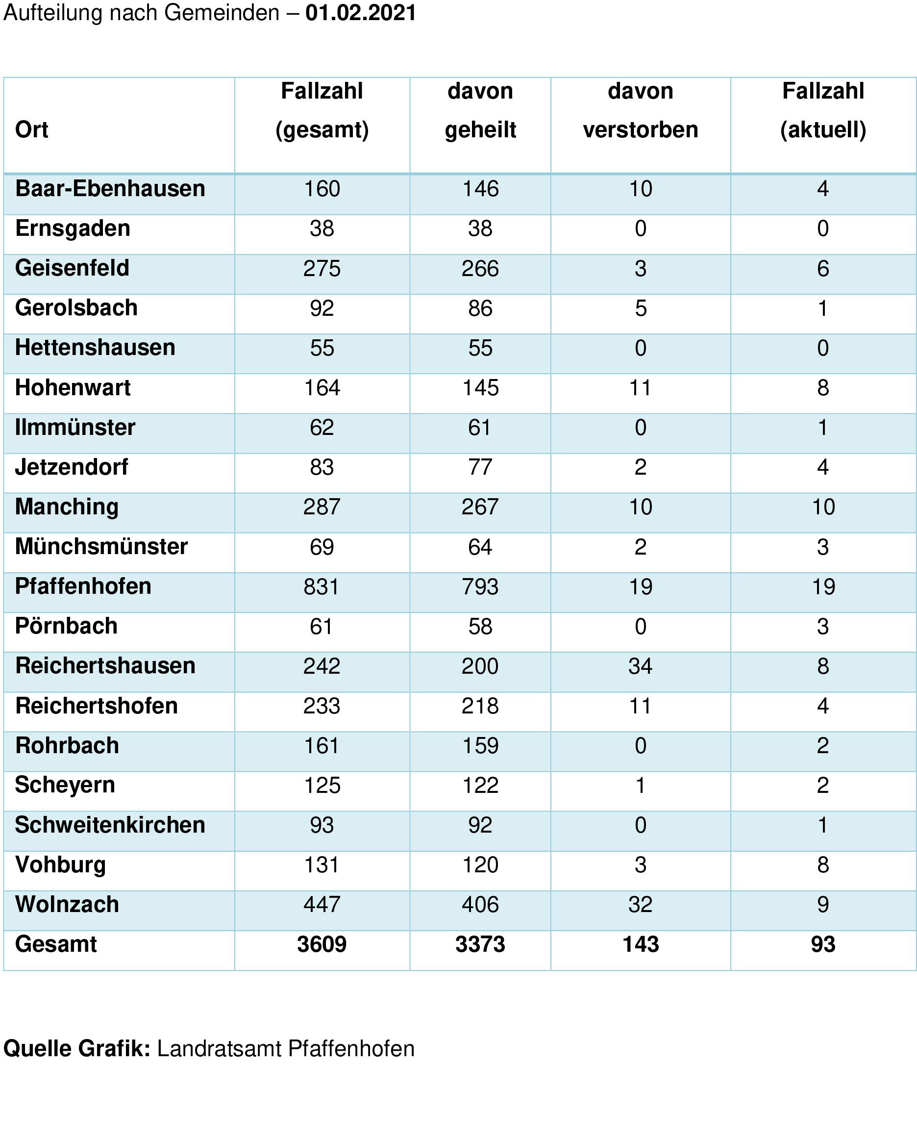 Aufteilung Gemeinden Corona 01.02.2021