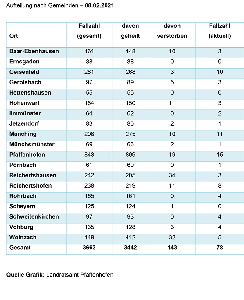 Aufteilung Gemeinden Corona 08.02.2021