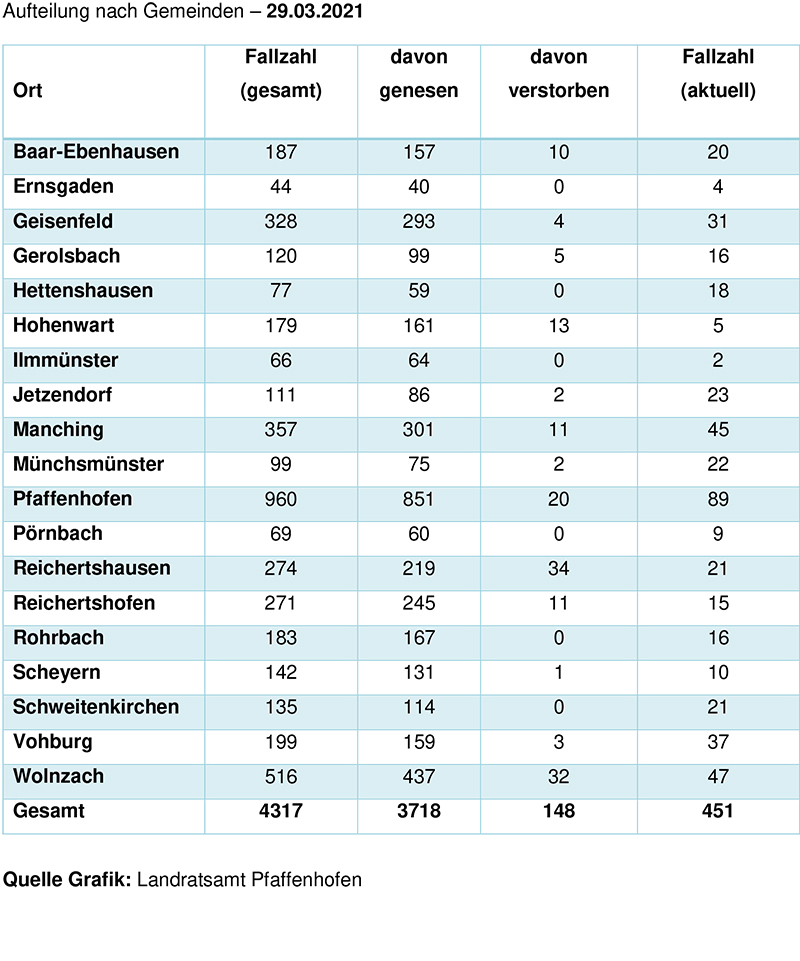 Aufteilung Gemeinden Corona 29.03.2021