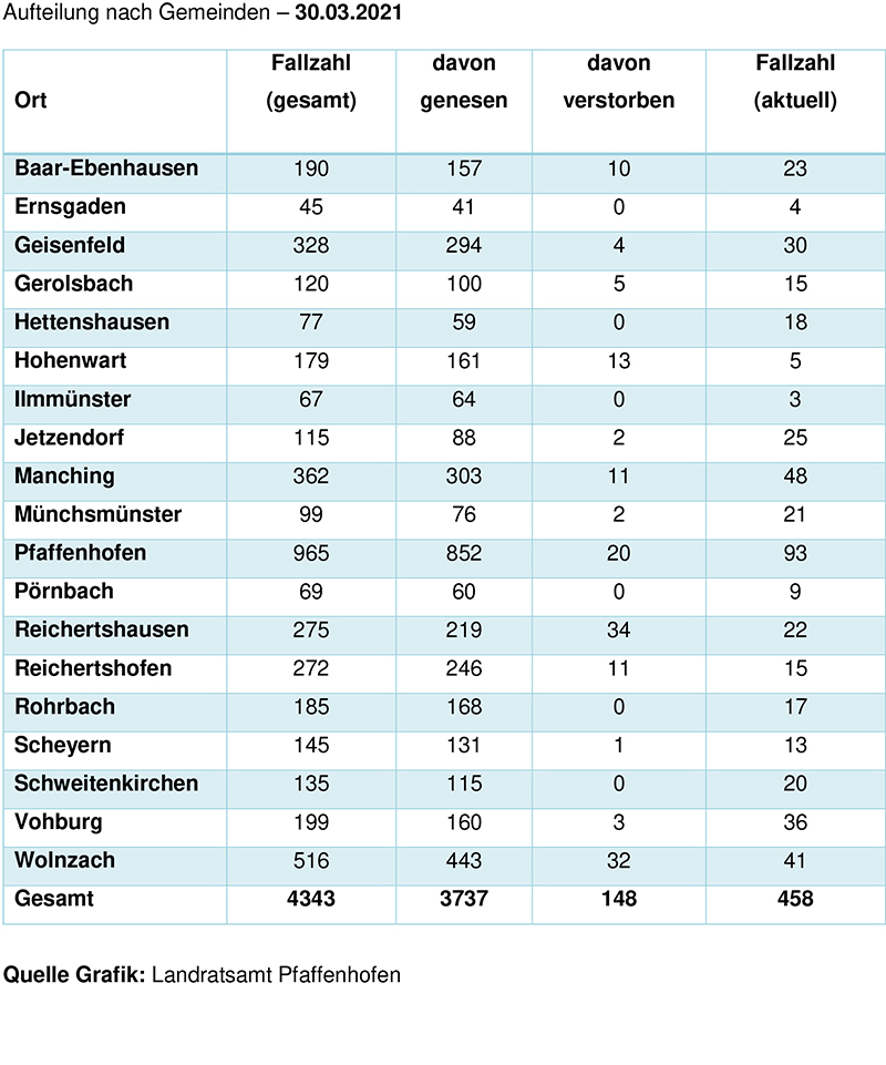 Aufteilung Gemeinden Corona 30.03.201