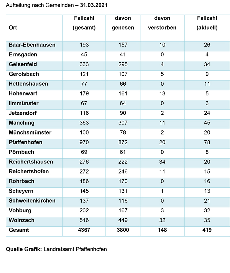 Aufteilung Gemeinden Corona 31.03.2021