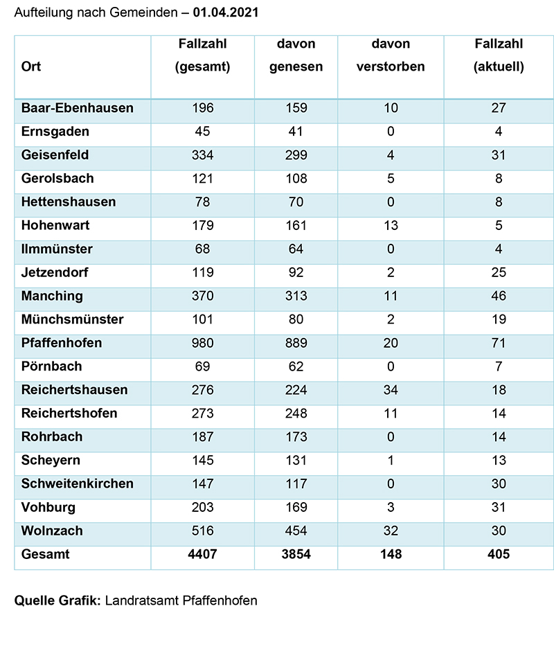 Aufteilung Gemeinden Corona 01.04.2021