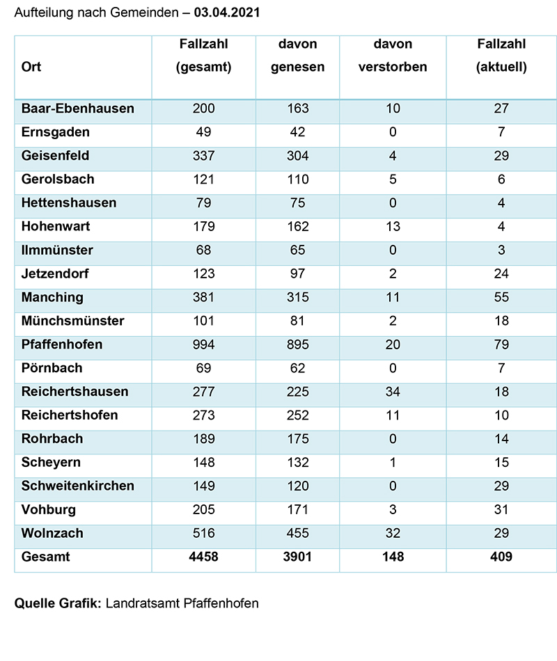 Aufteilung Gemeinden Corona 03.04.2021