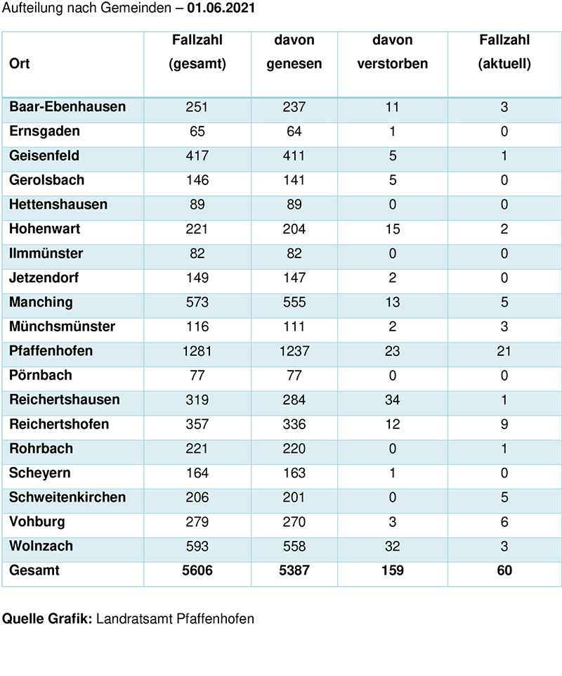 Aufteilung Gemeinden Corona 01.06.2021