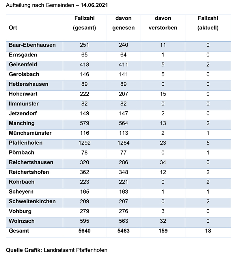 Aufteilung auf Gemeinden Corona 14.06.2021