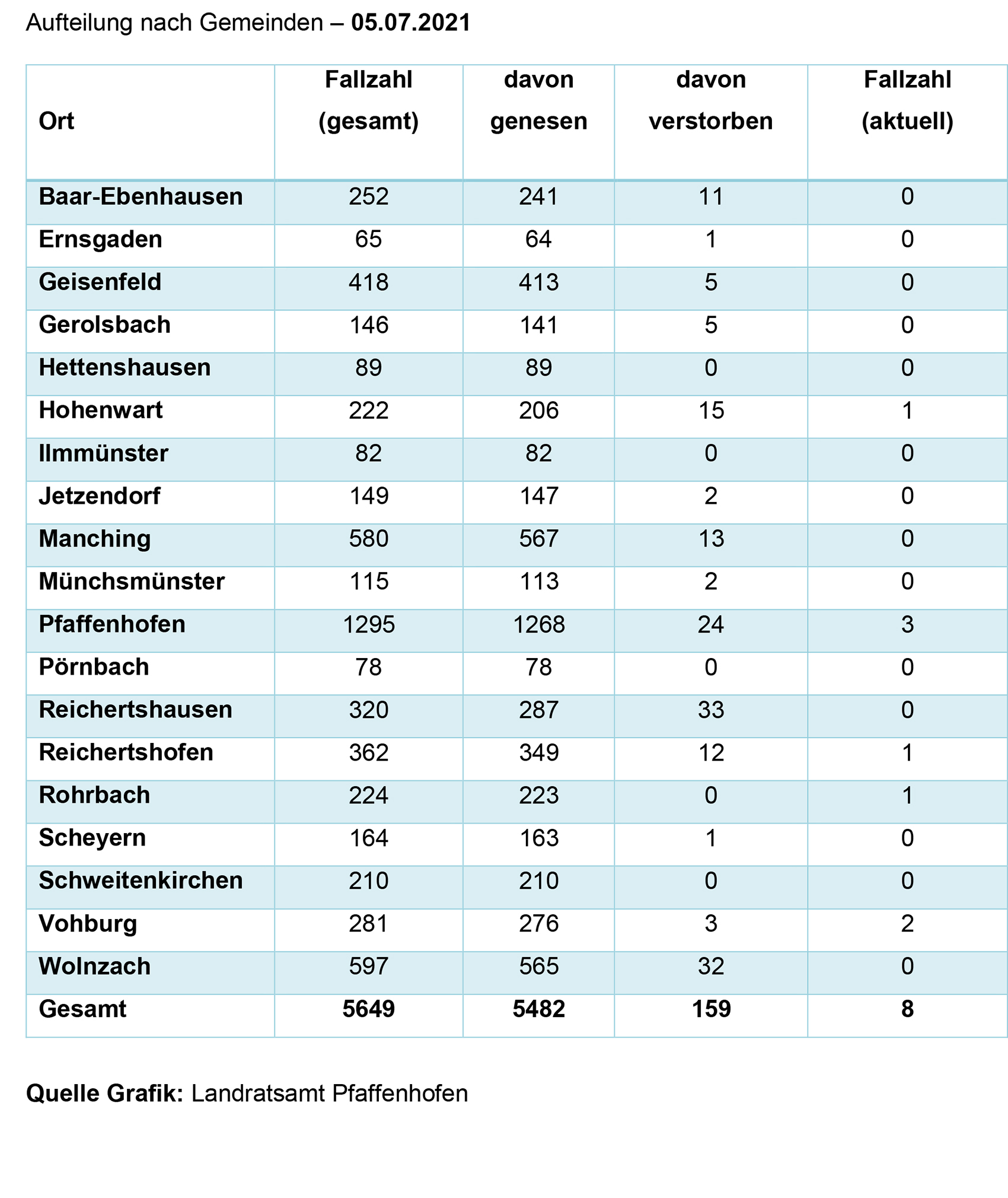 Aufteilung Gemeinden Corona 05.07.2021