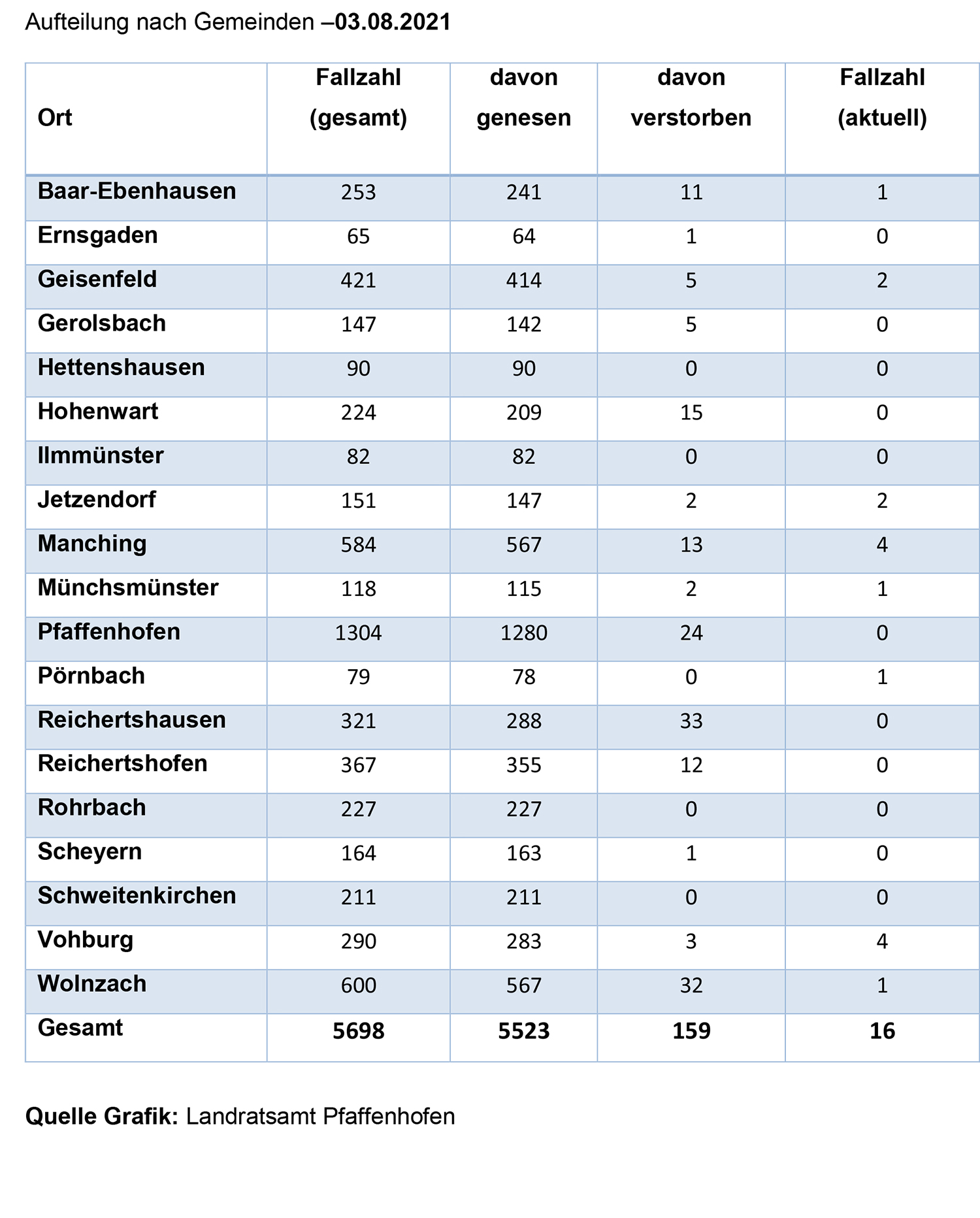 Aufteilung Gemeinden Corona 03.08.2021