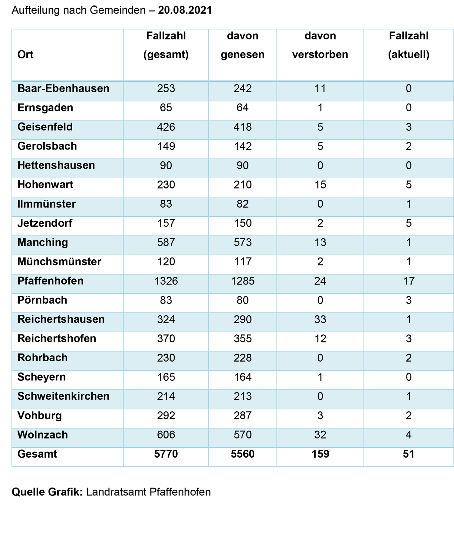 Fallzahlen Gemeinden Corona 20.08.2021