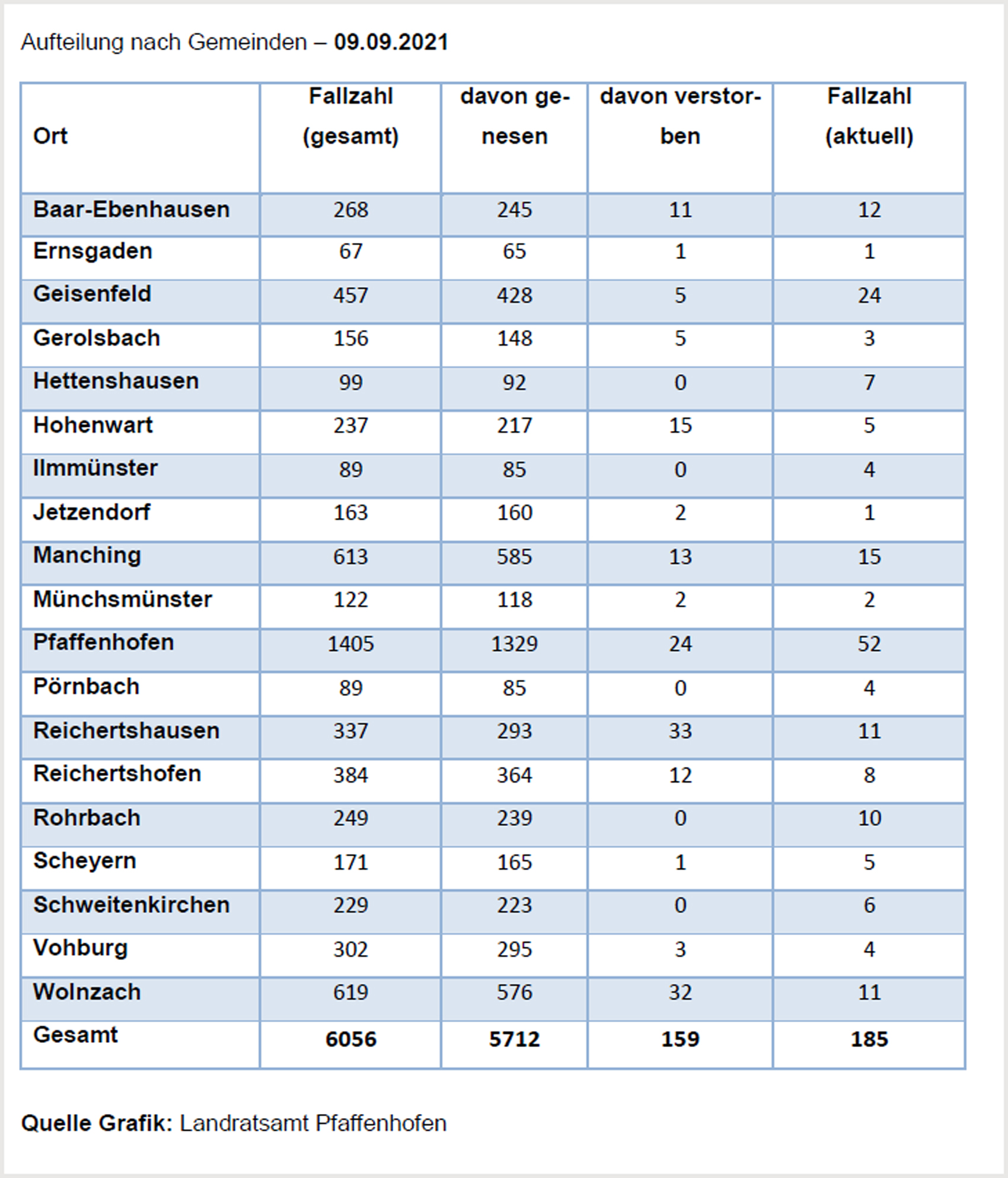 Verteilung der Fallzahlen auf die Landkreisgemeinden - 09.09.2021