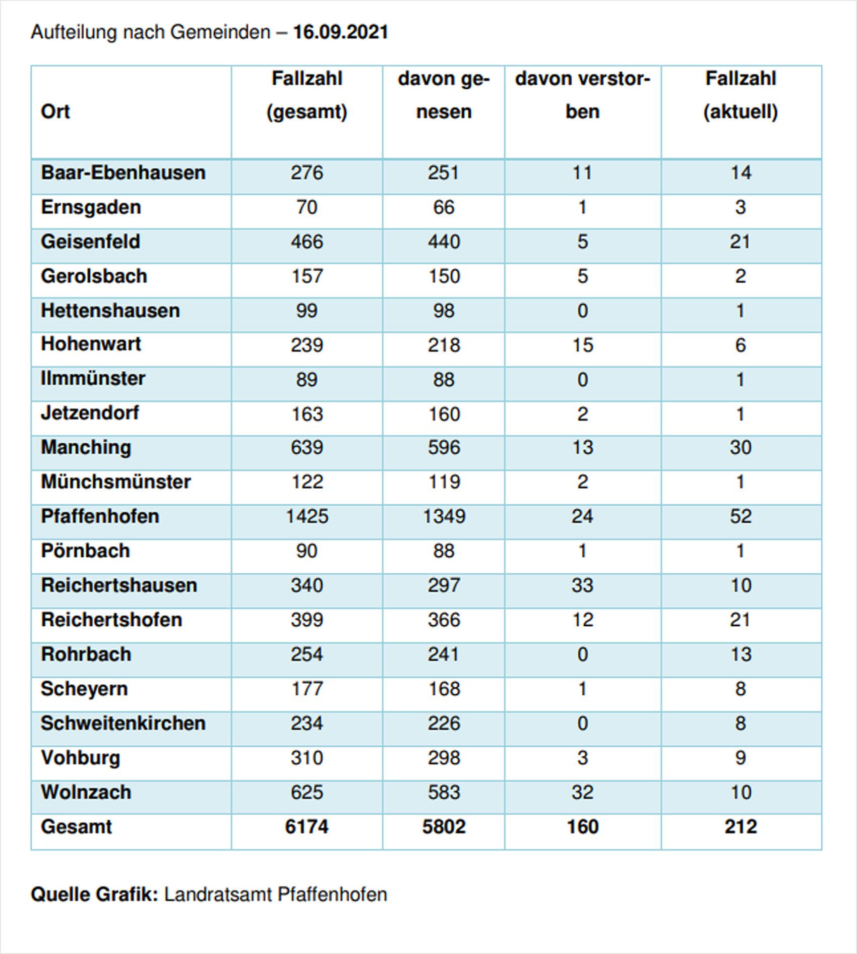 Verteilung der Fallzahlen auf die Landkreisgemeinden - 16.09.2021