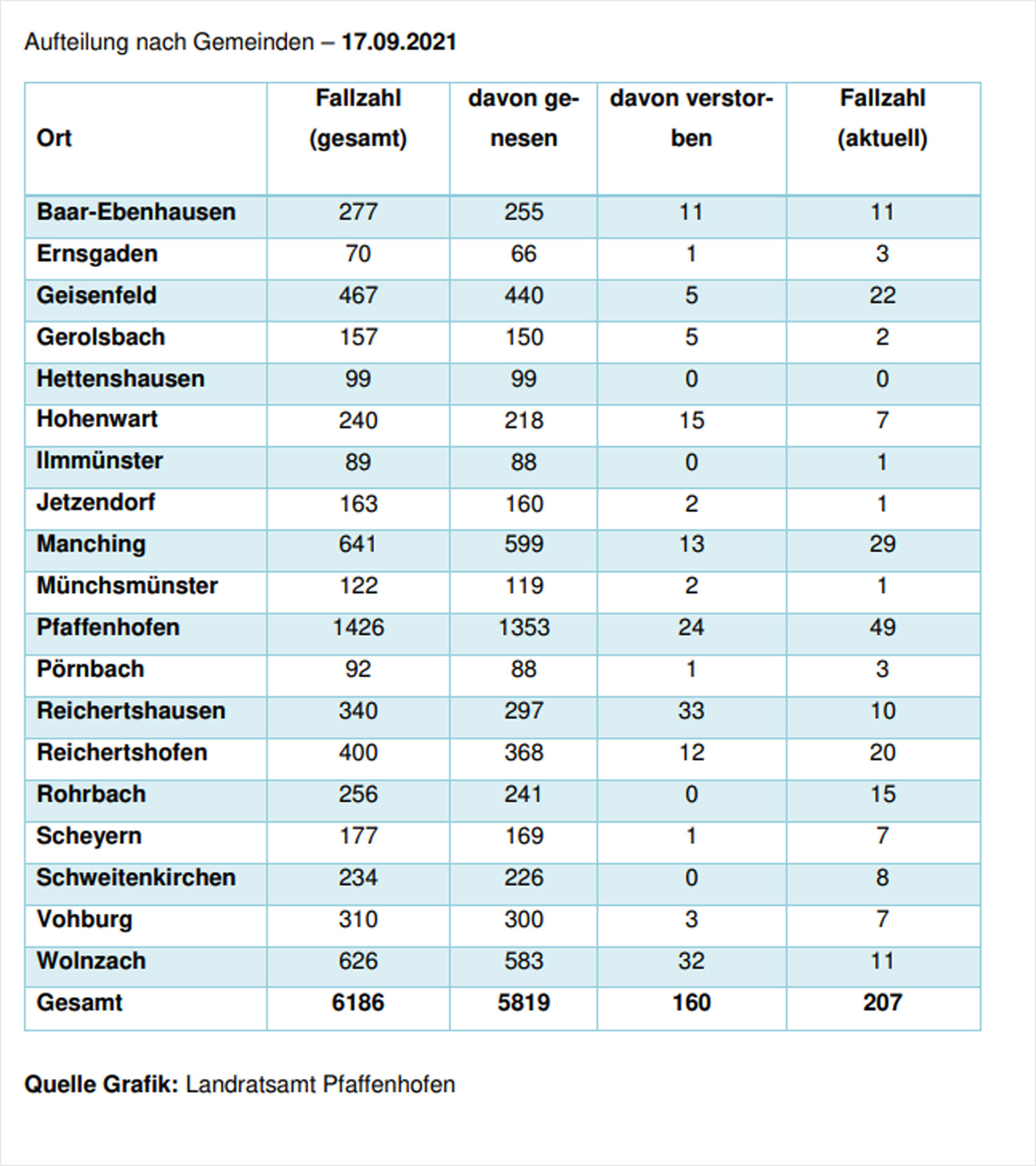 Verteilung der Fallzahlen auf die Landkreisgemeinden - 17.09.2021