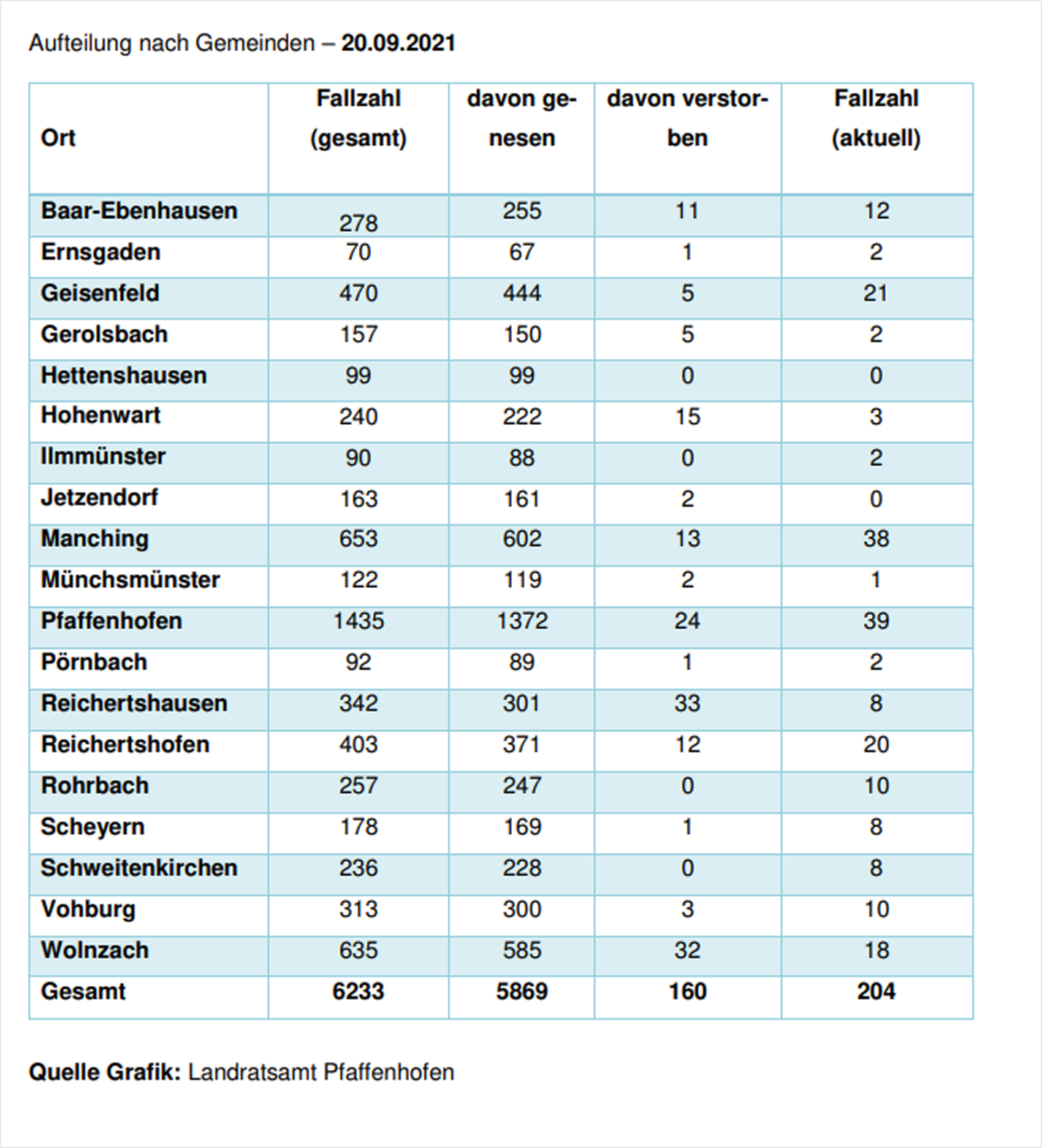 Verteilung der Fallzahlen auf die Landkreisgemeinden - 20.09.2021