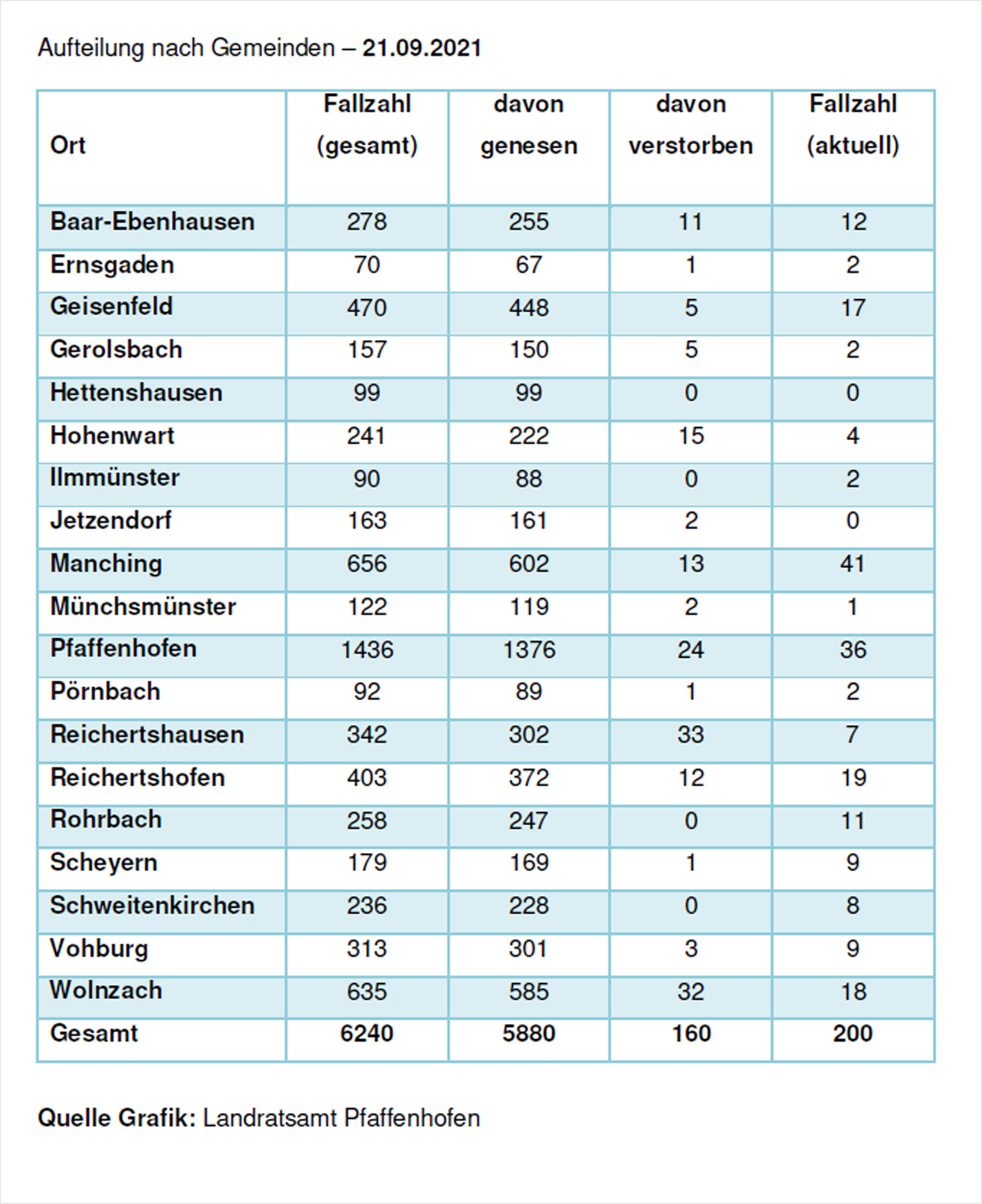 Verteilung der Fallzahlen auf die Landkreisgemeinden - 21.09.2021