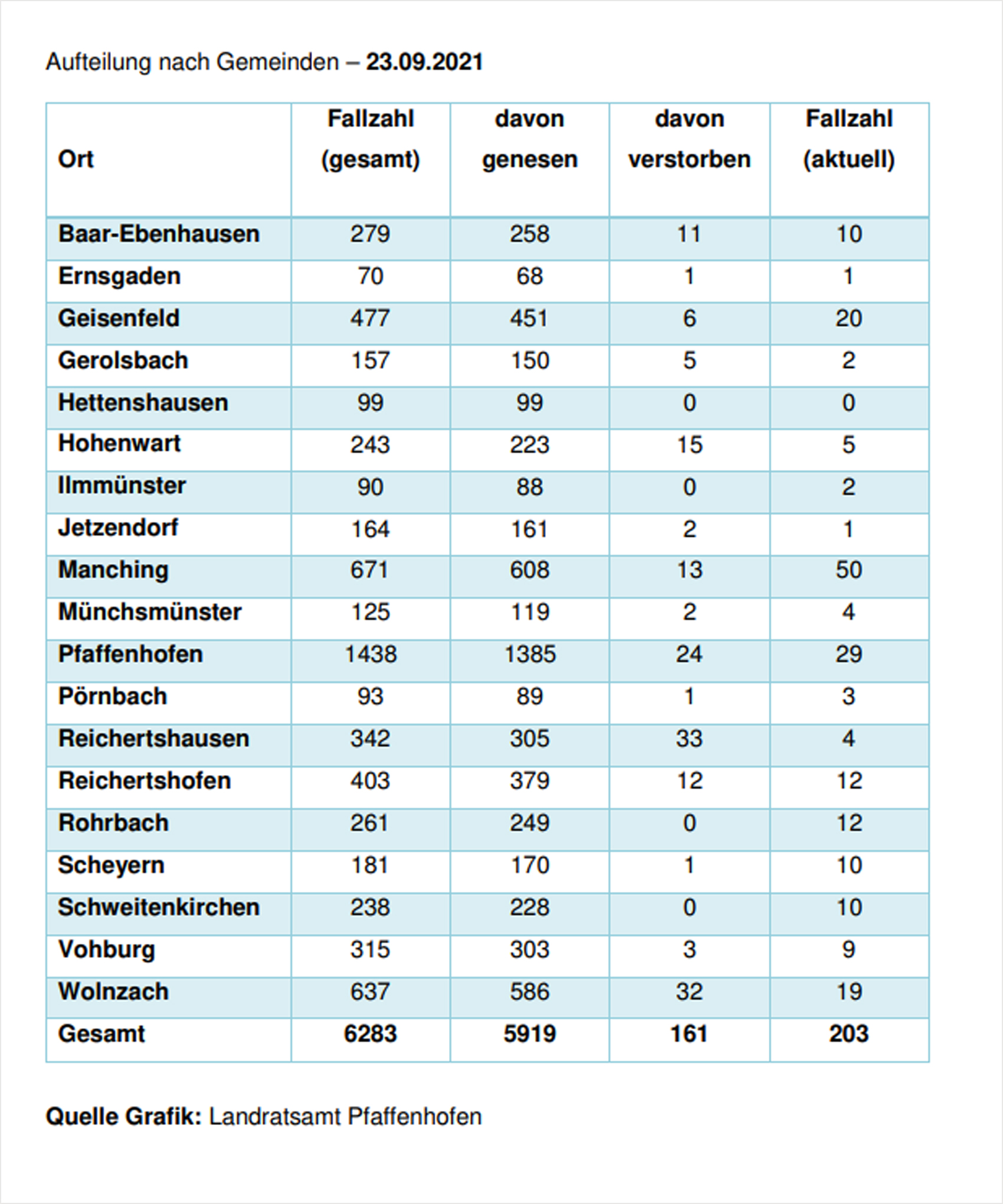 Verteilung der Fallzahlen auf die Landkreisgemeinden - 23.09.2021