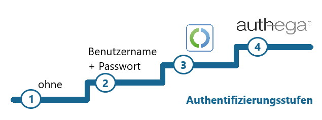 Authentifizierungsstufen Authentifizierungsstufen