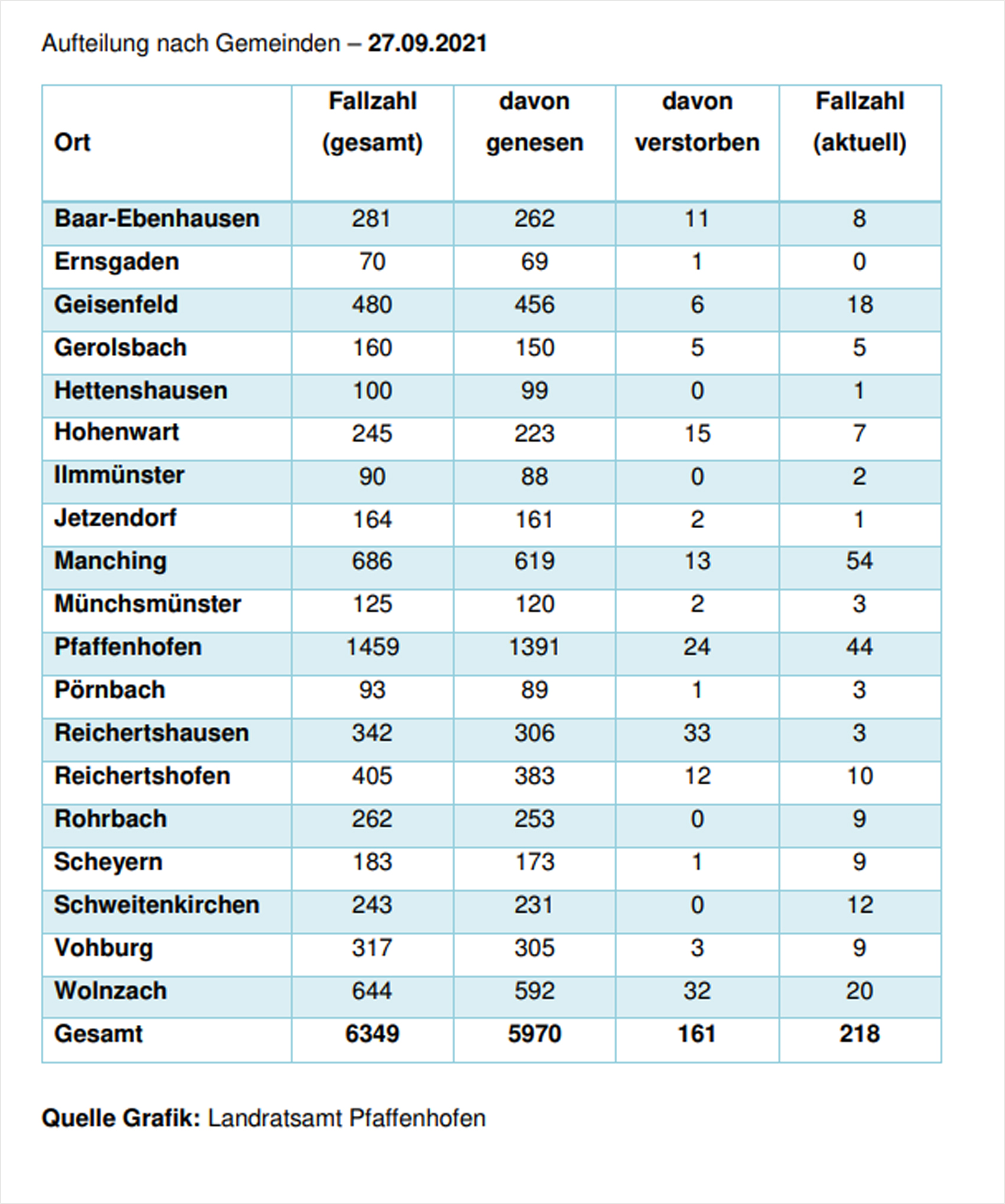Verteilung der Fallzahlen auf die Landkreisgemeinden - 27.09.2021