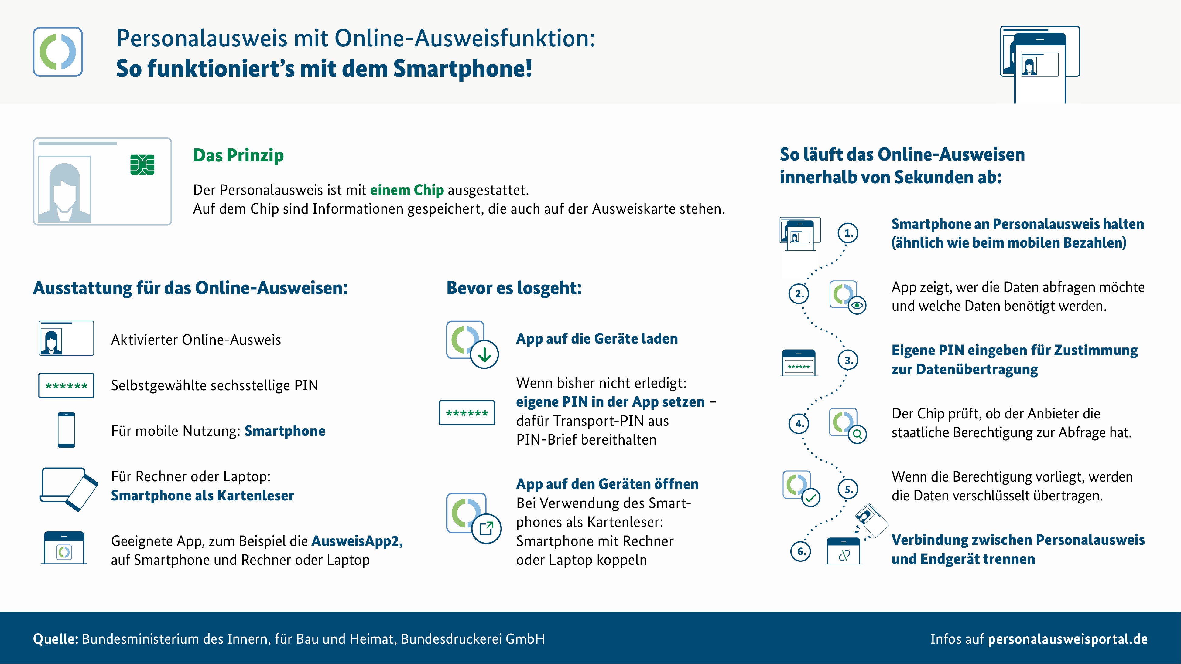 Infografik Personalausweis mit Online-Ausweisfunktion