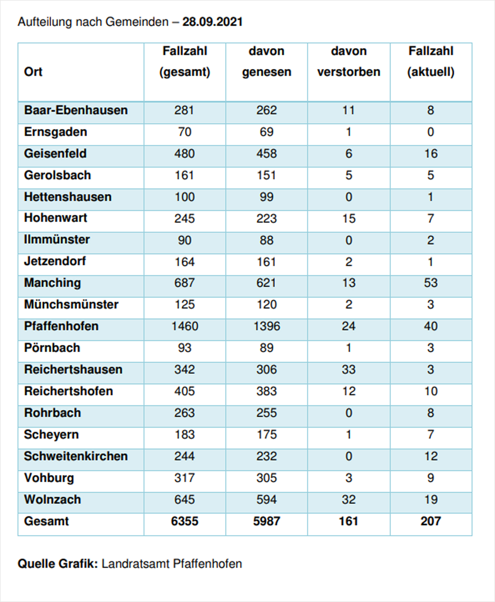 Verteilung der Fallzahlen auf die Landkreisgemeinden - 28.09.2021