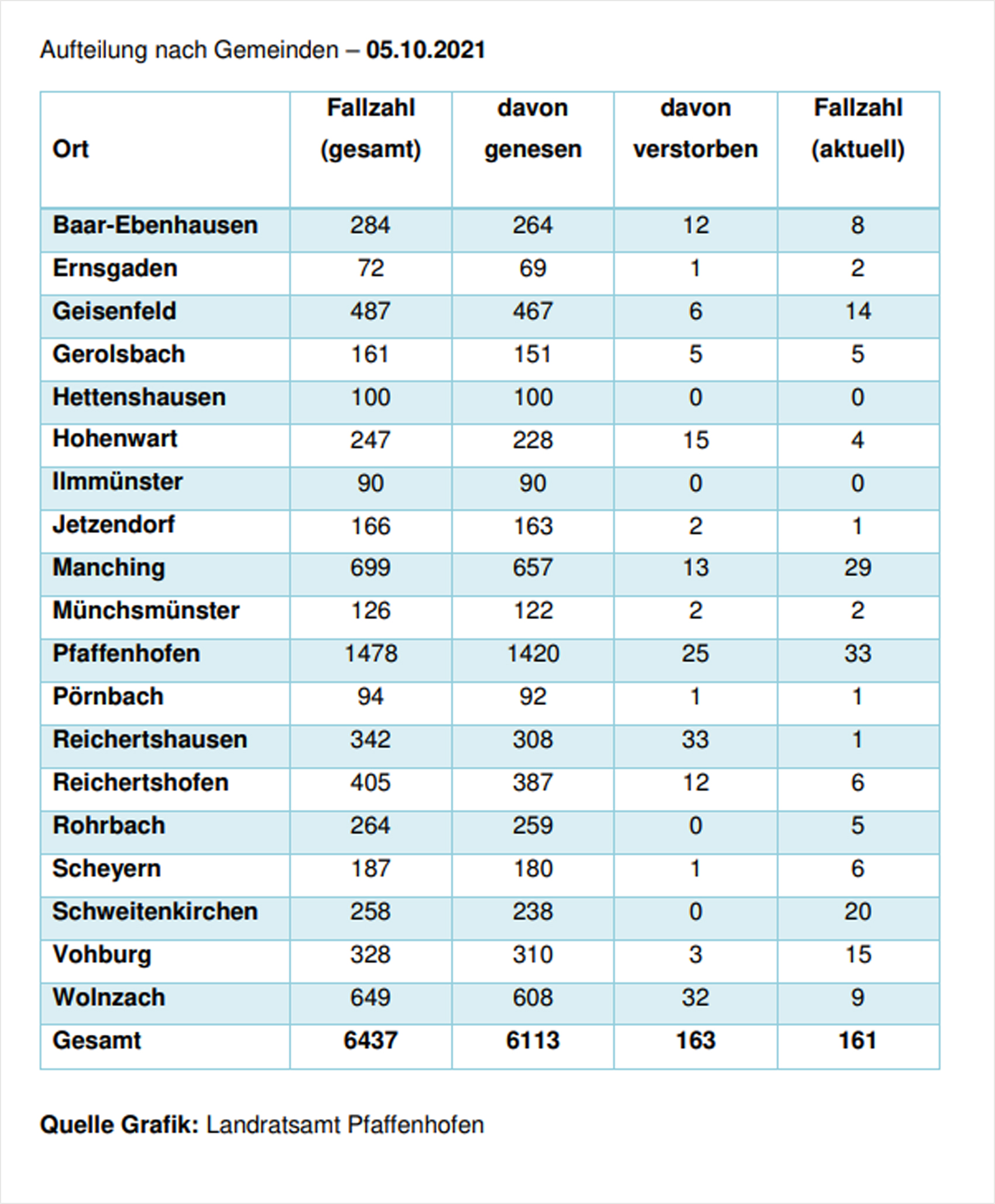 Verteilung der Fallzahlen auf die Landkreisgemeinden - 05.10.2021