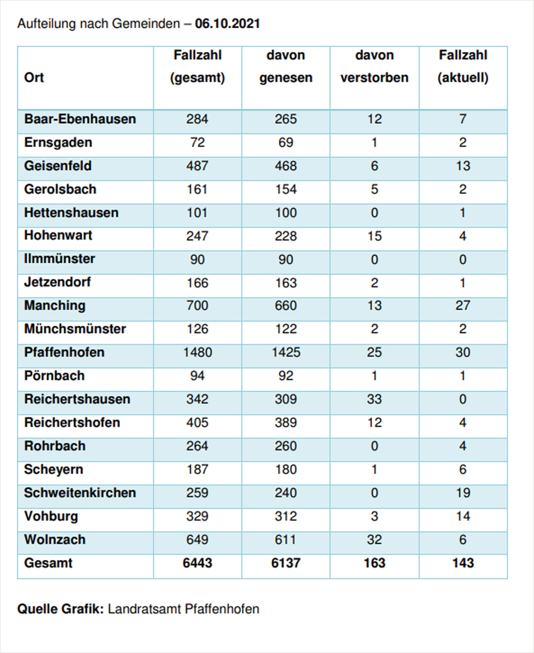 Verteilung der Fallzahlen auf die Landkreisgemeinden - 06.10.2021