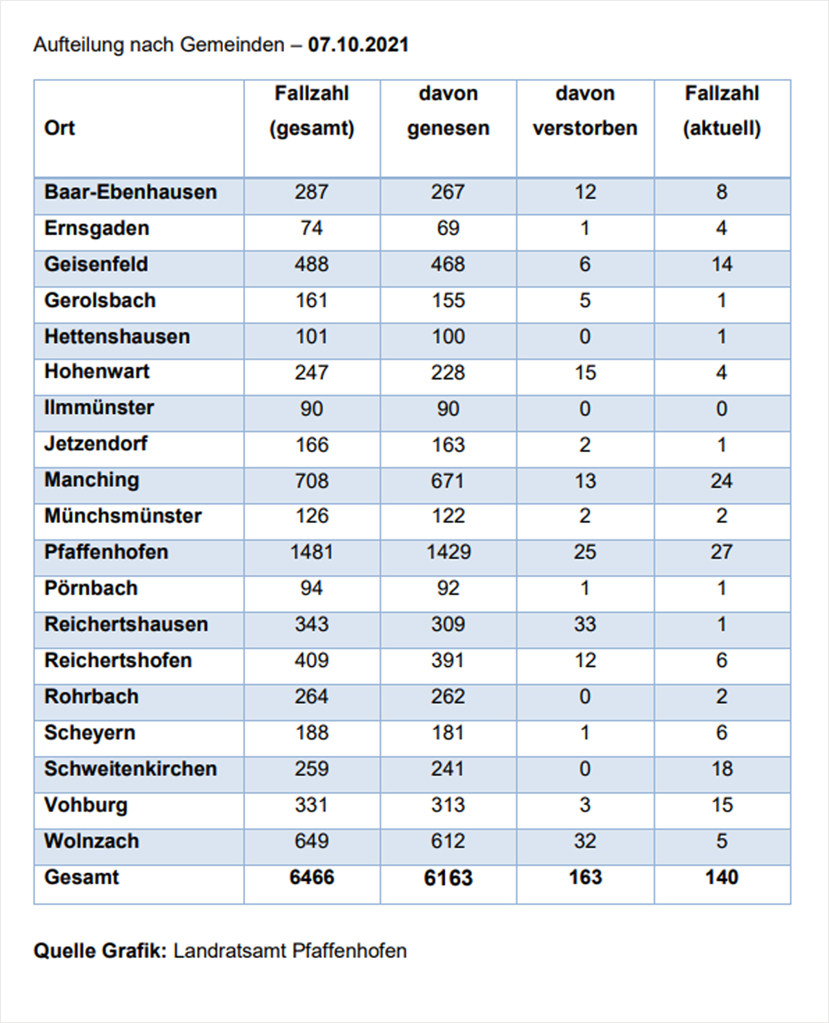 Verteilung der Fallzahlen auf die Landkreisgemeinden - 07.10.2021