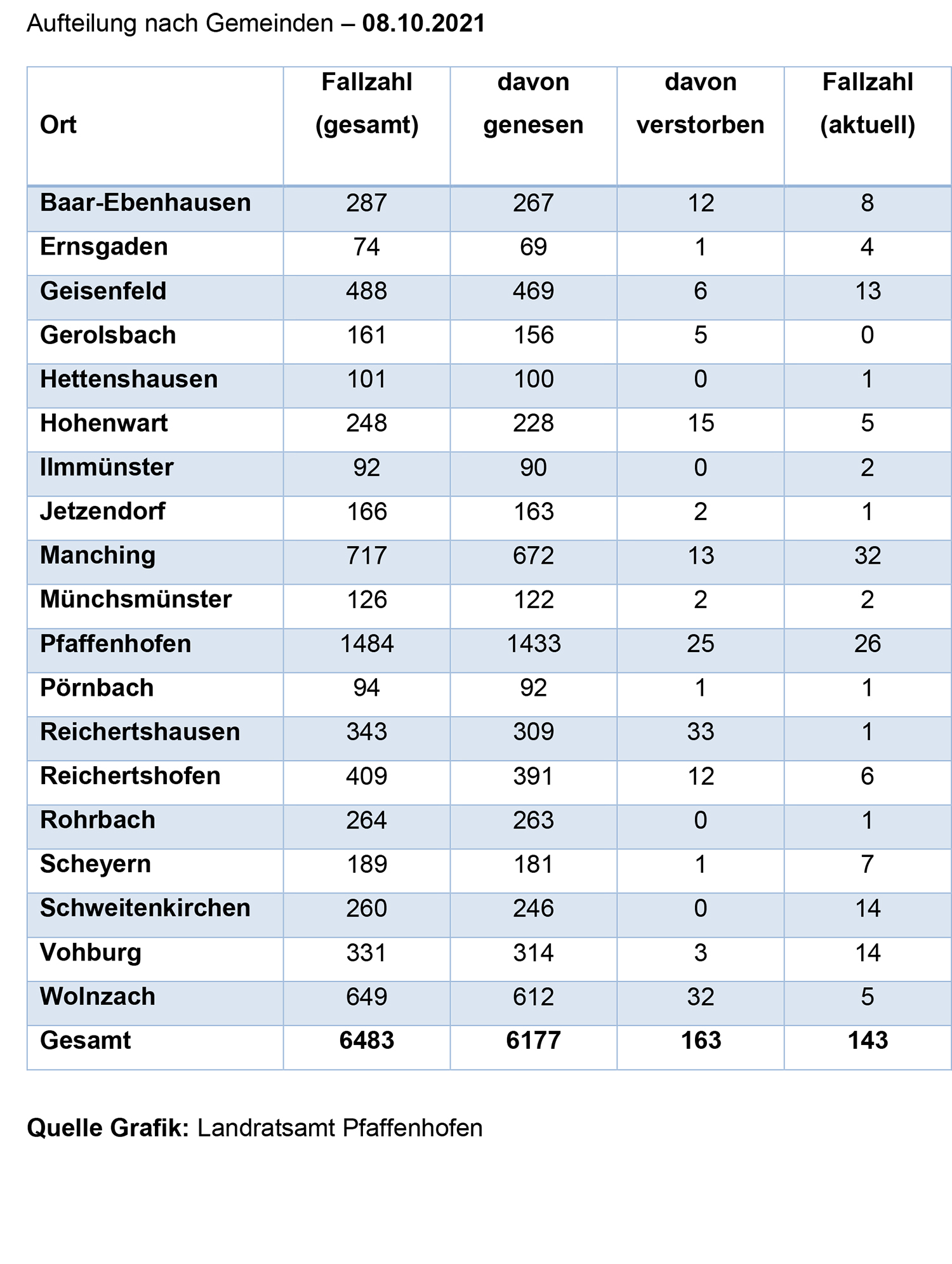 Aufteilung Corona Gemeinden 08.10.2021