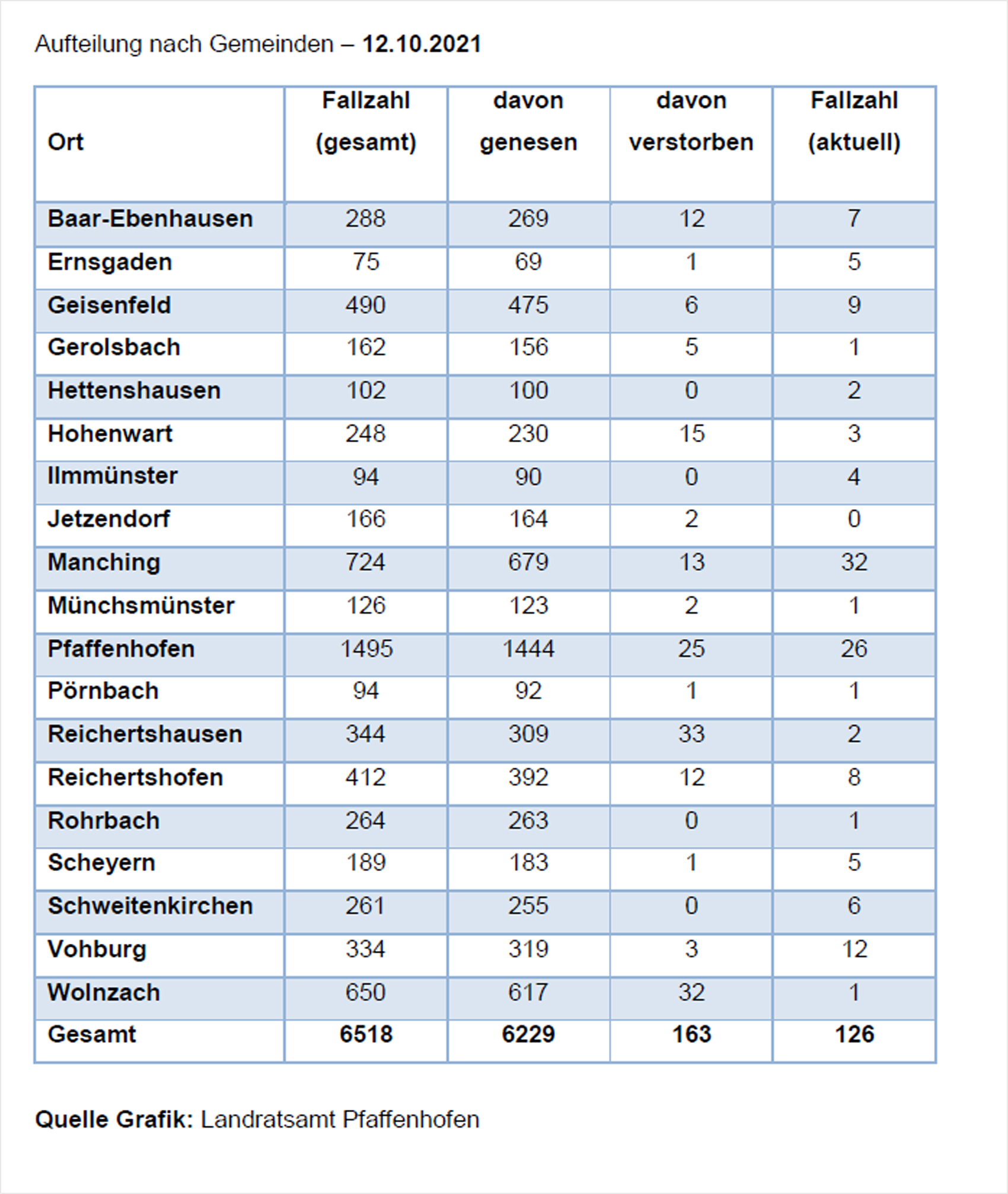 Verteilung der Fallzahlen auf die Landkreisgemeinden - 12.10.2021