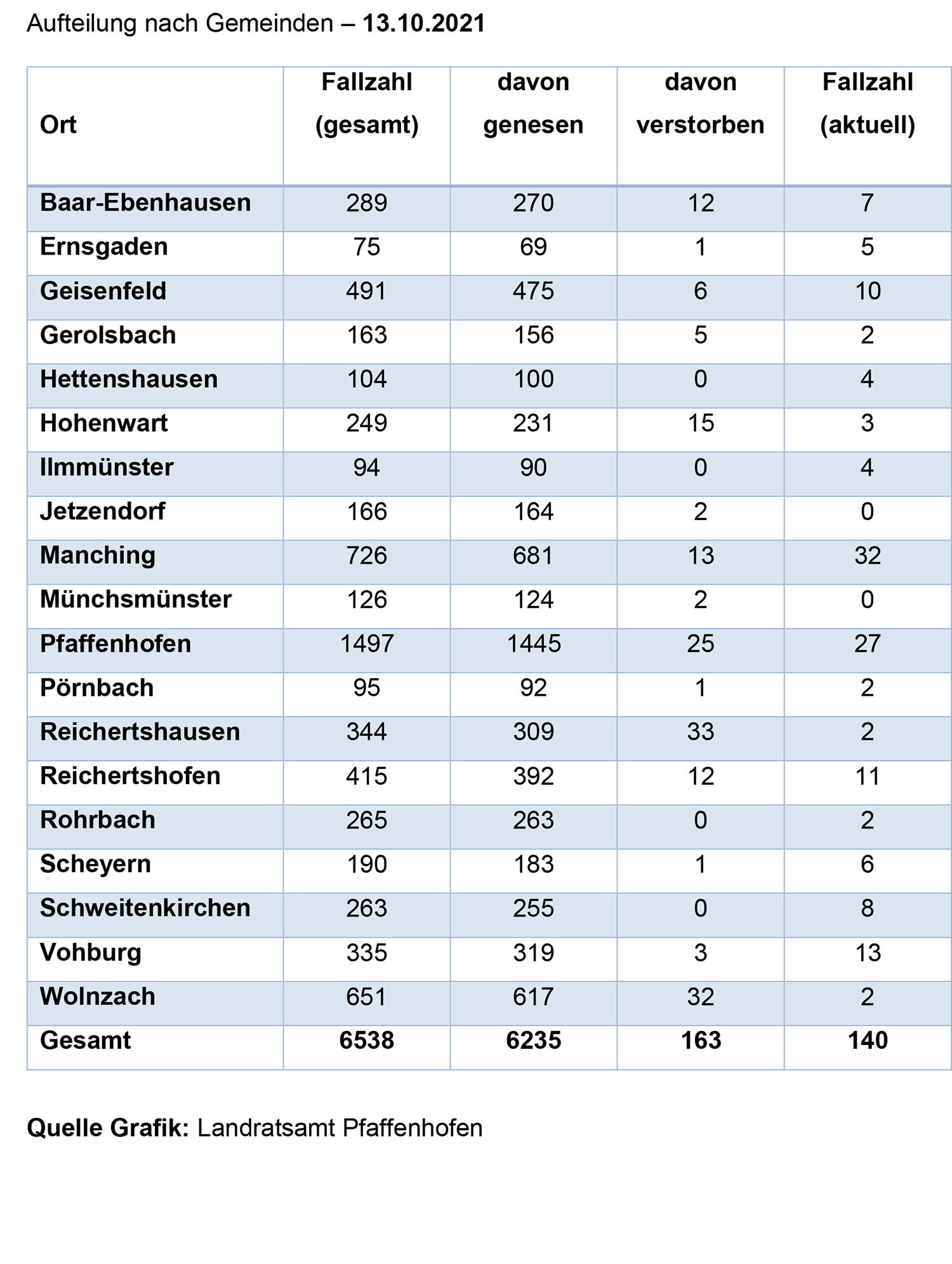 Aufteilung Gemeinden Corona 13.10.2021