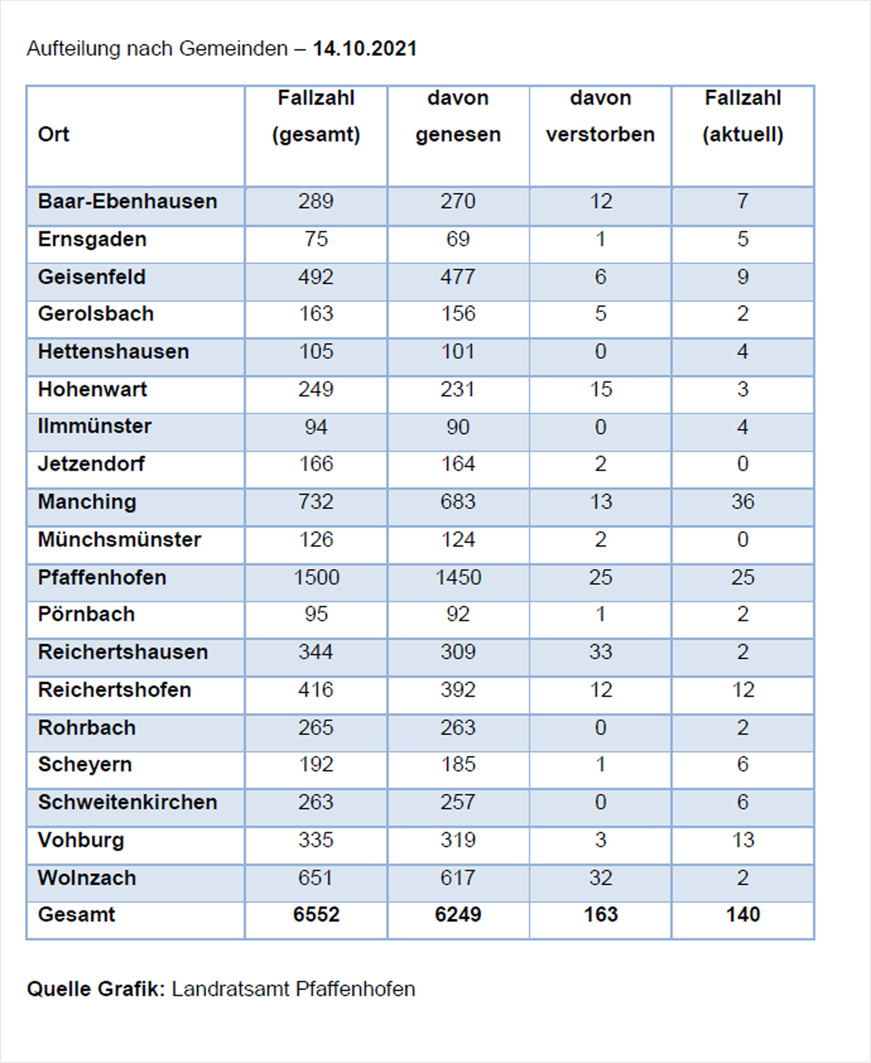 Verteilung der Fallzahlen auf die Landkreisgemeinden - 14.10.2021