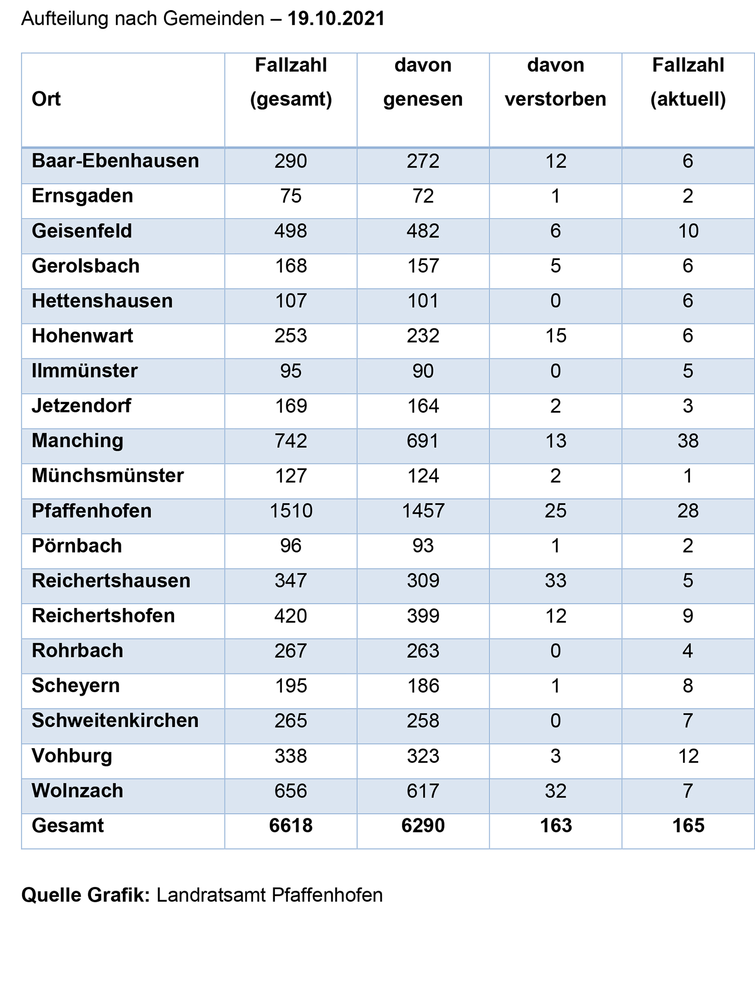 Aufteilung Gemeinden Corona Fallzahlen 19.10.2021