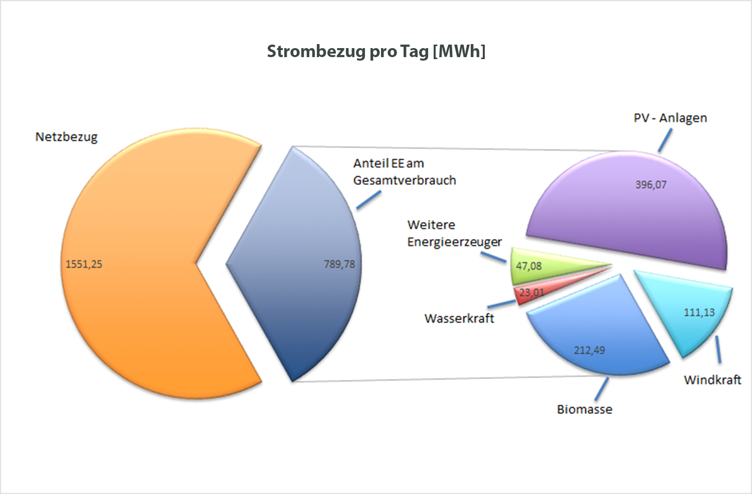 Strombezug pro tag MWh